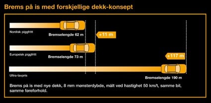 Bremselengde vinterdekk